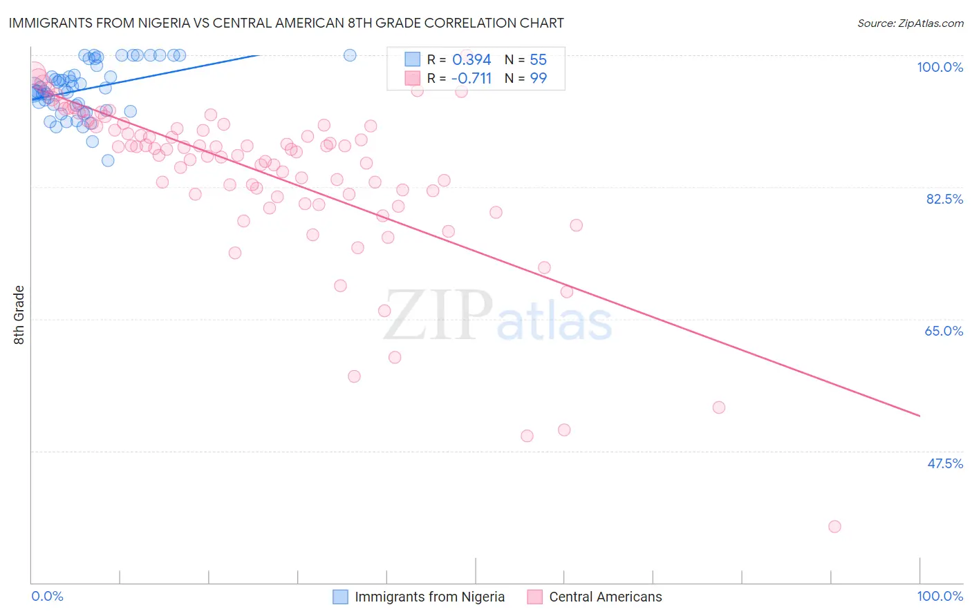 Immigrants from Nigeria vs Central American 8th Grade