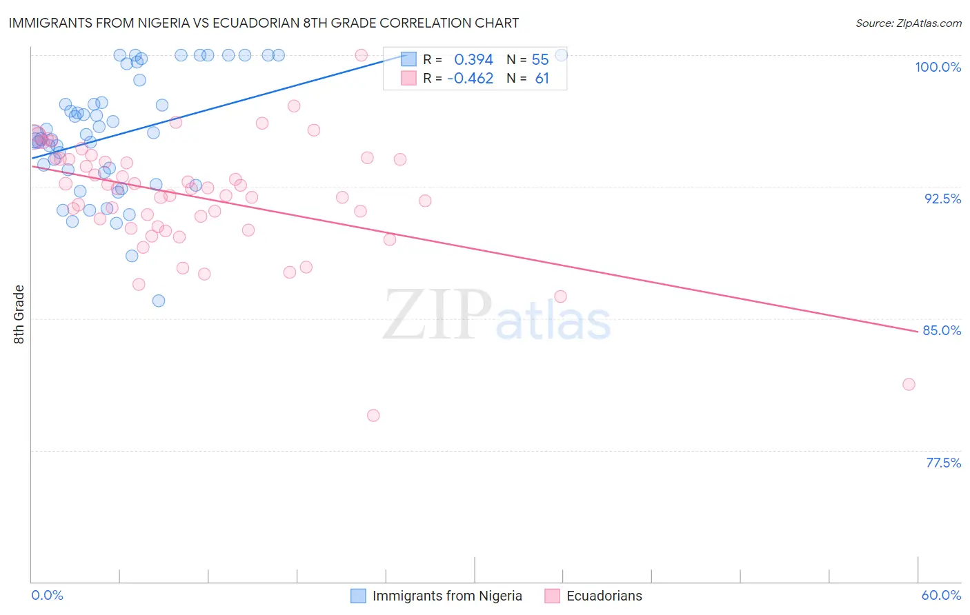 Immigrants from Nigeria vs Ecuadorian 8th Grade