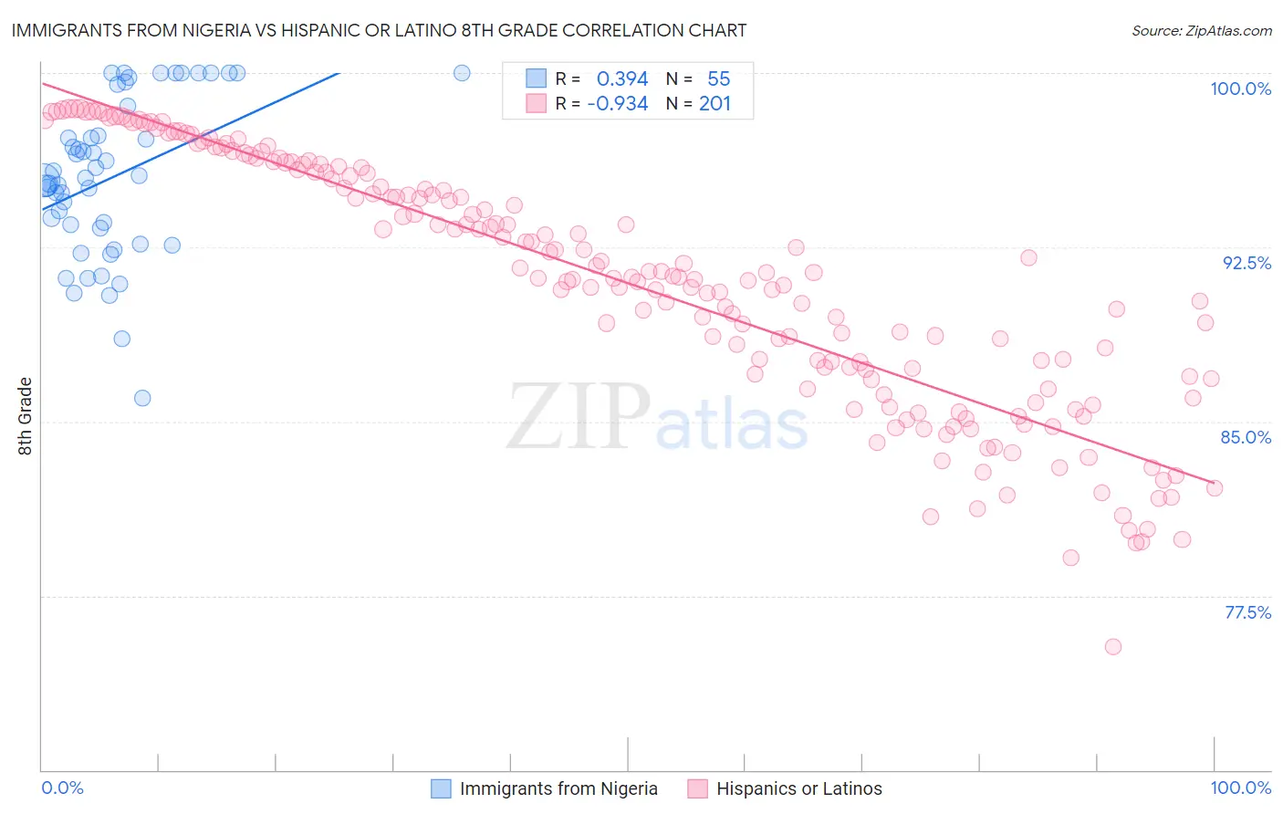 Immigrants from Nigeria vs Hispanic or Latino 8th Grade