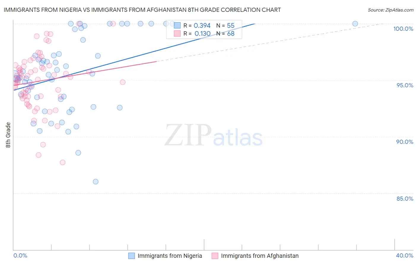 Immigrants from Nigeria vs Immigrants from Afghanistan 8th Grade