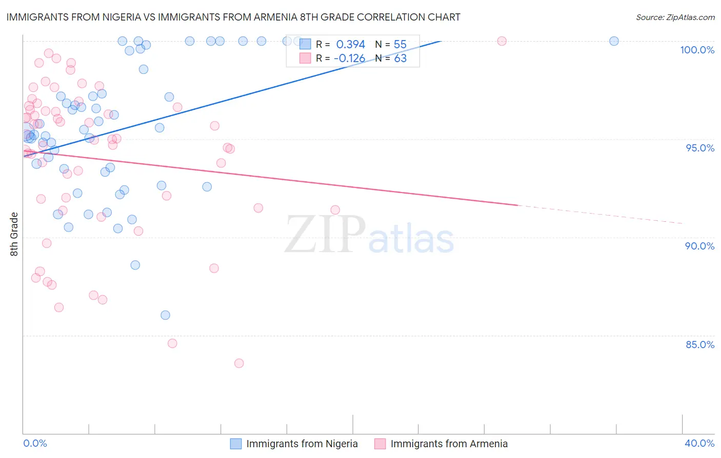 Immigrants from Nigeria vs Immigrants from Armenia 8th Grade