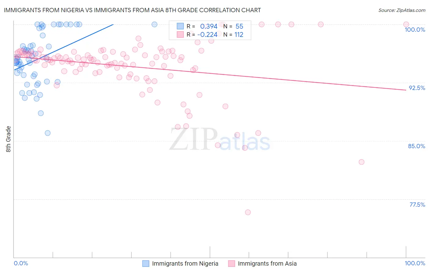 Immigrants from Nigeria vs Immigrants from Asia 8th Grade