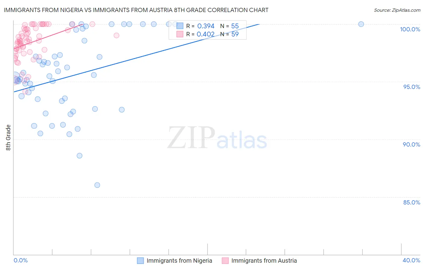 Immigrants from Nigeria vs Immigrants from Austria 8th Grade