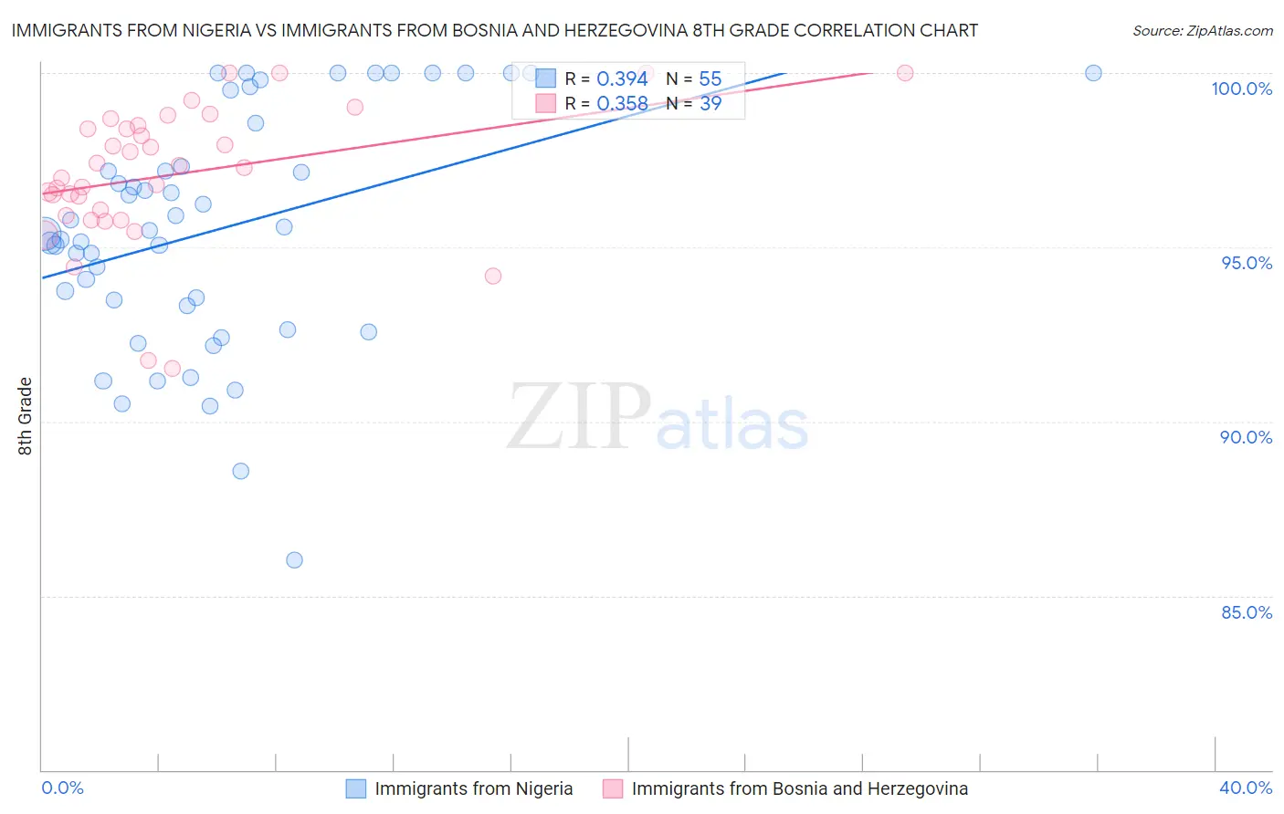 Immigrants from Nigeria vs Immigrants from Bosnia and Herzegovina 8th Grade