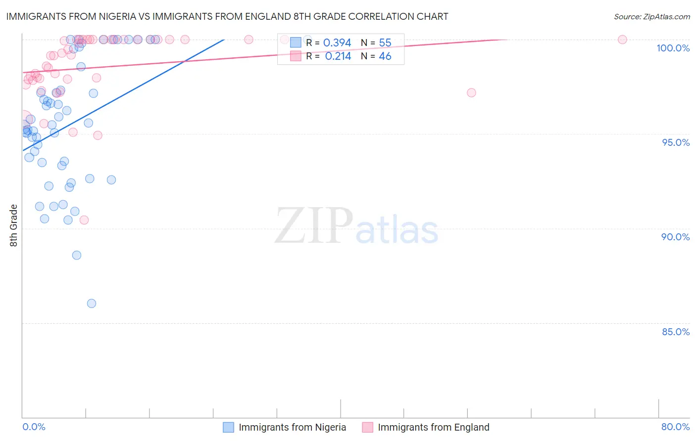 Immigrants from Nigeria vs Immigrants from England 8th Grade