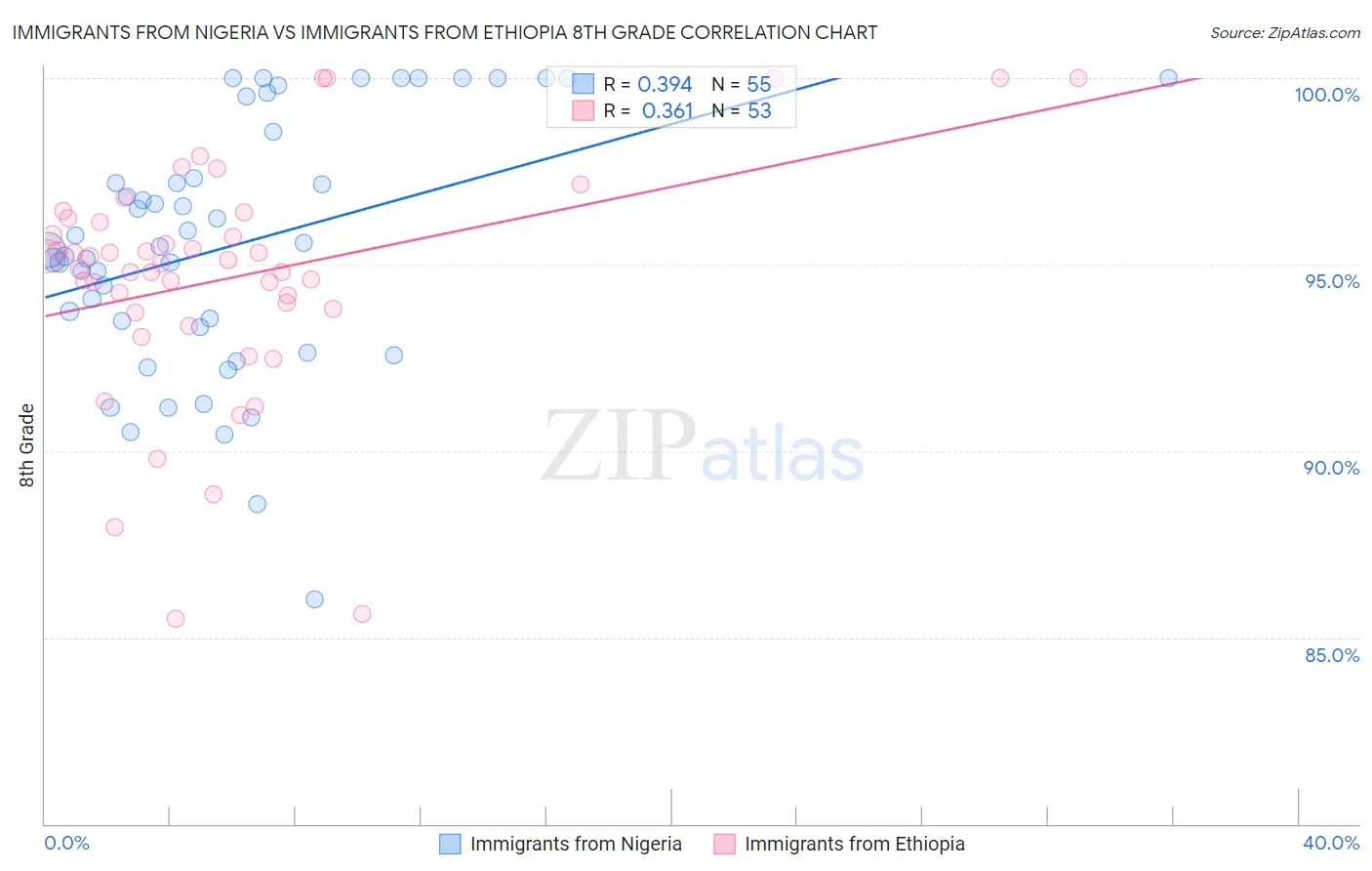 Immigrants from Nigeria vs Immigrants from Ethiopia 8th Grade