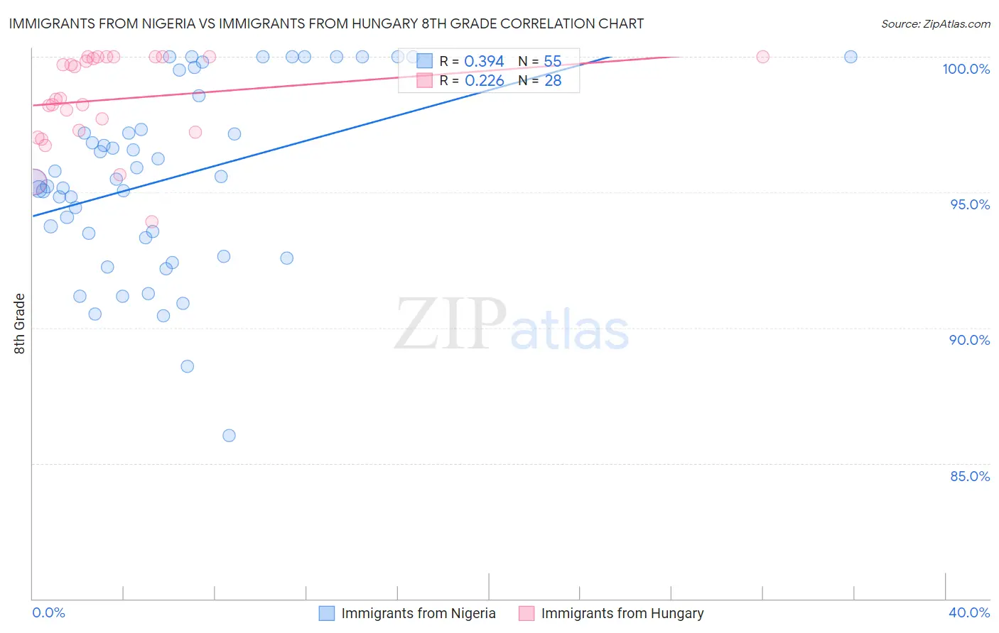 Immigrants from Nigeria vs Immigrants from Hungary 8th Grade
