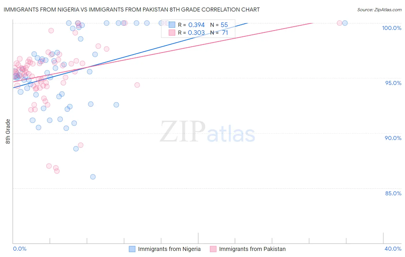 Immigrants from Nigeria vs Immigrants from Pakistan 8th Grade