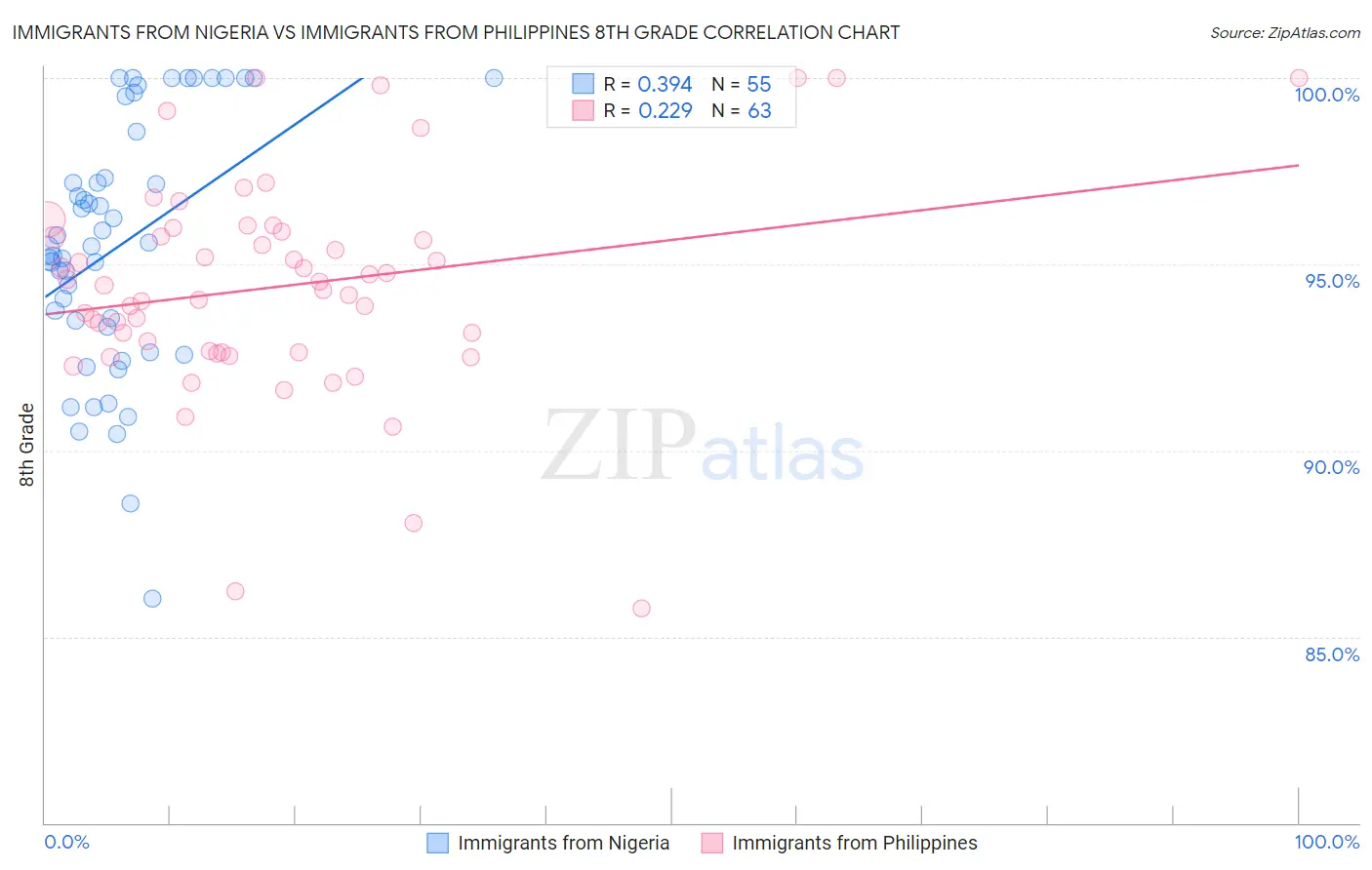 Immigrants from Nigeria vs Immigrants from Philippines 8th Grade