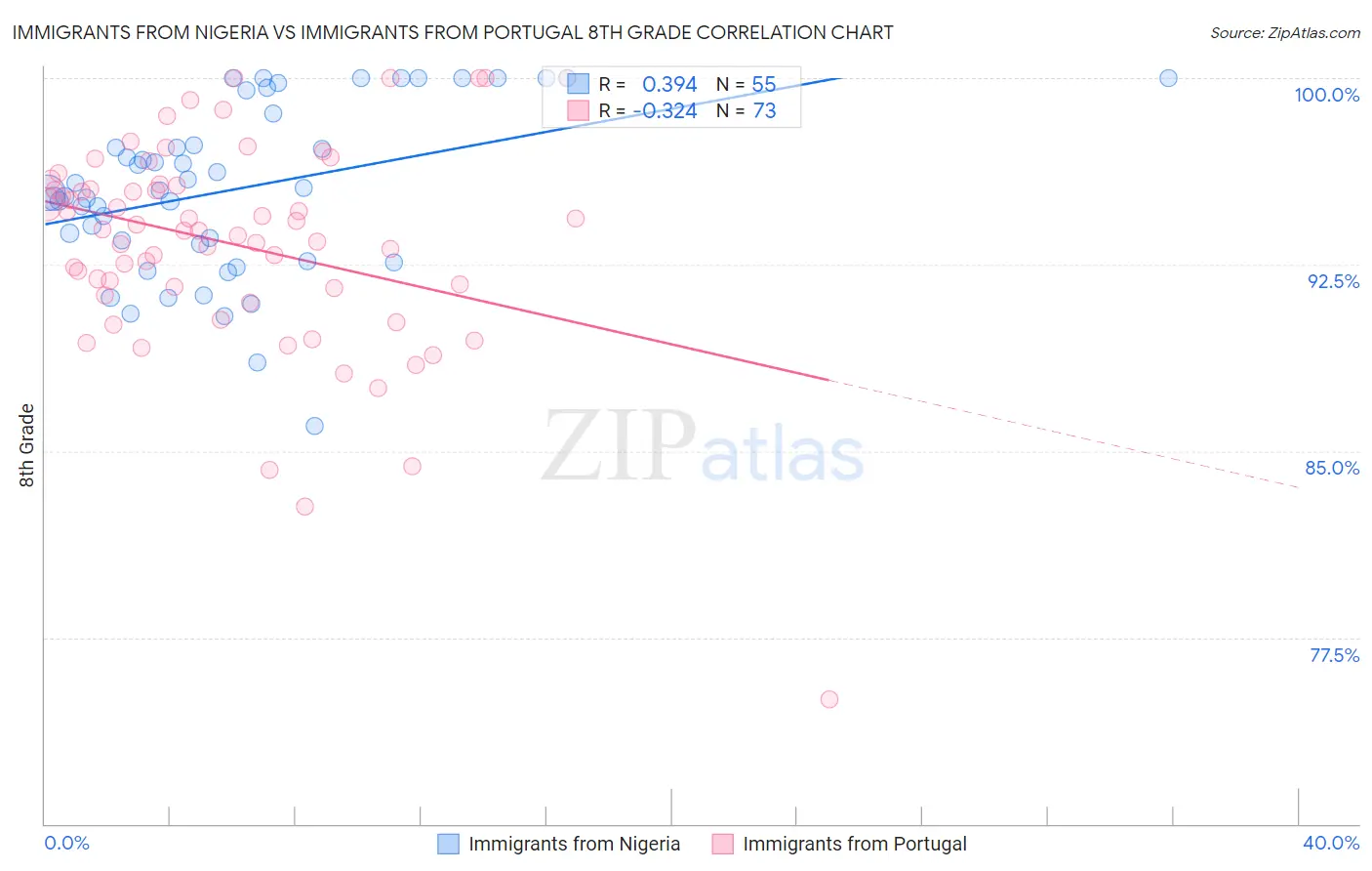 Immigrants from Nigeria vs Immigrants from Portugal 8th Grade