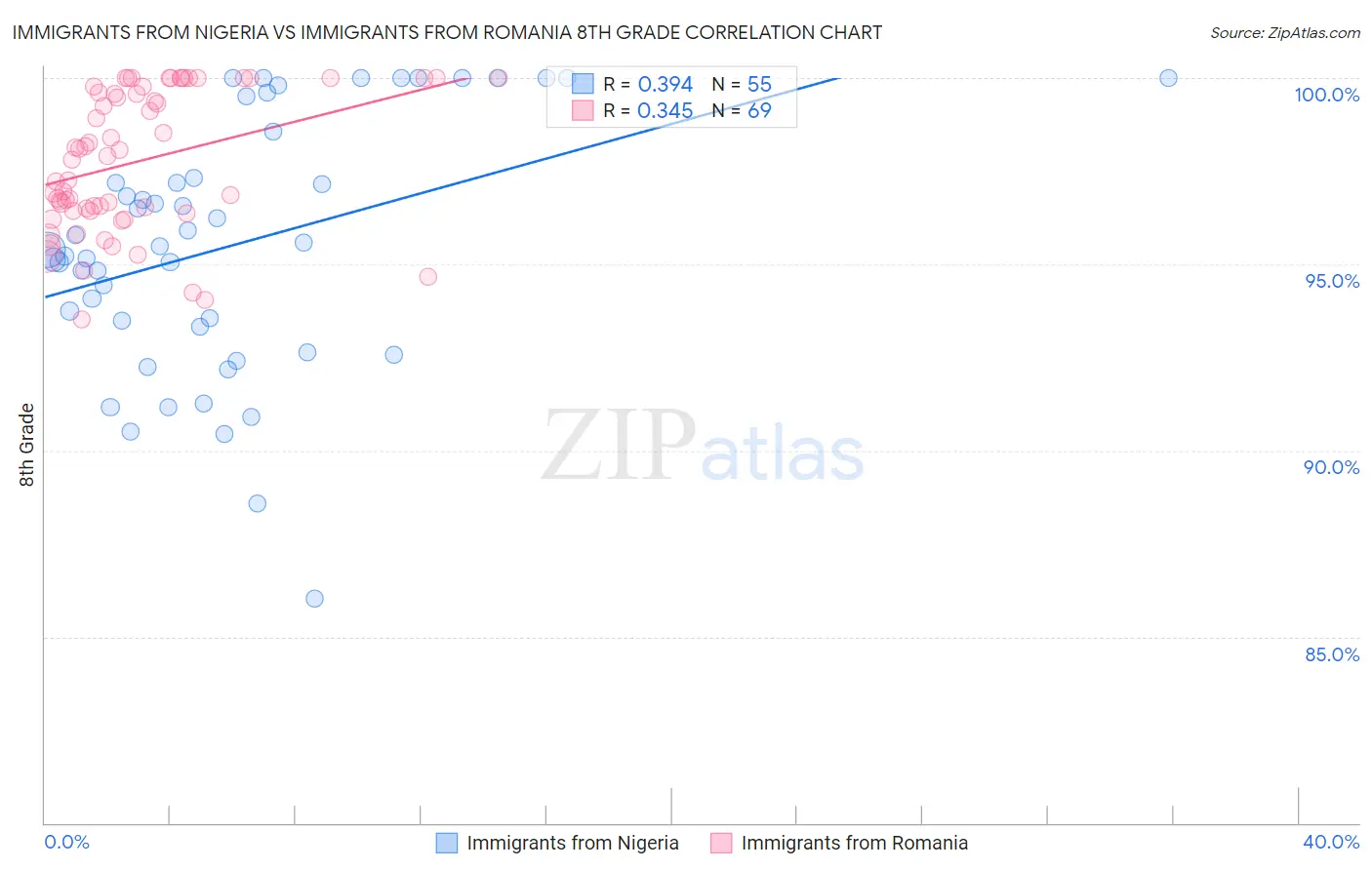 Immigrants from Nigeria vs Immigrants from Romania 8th Grade