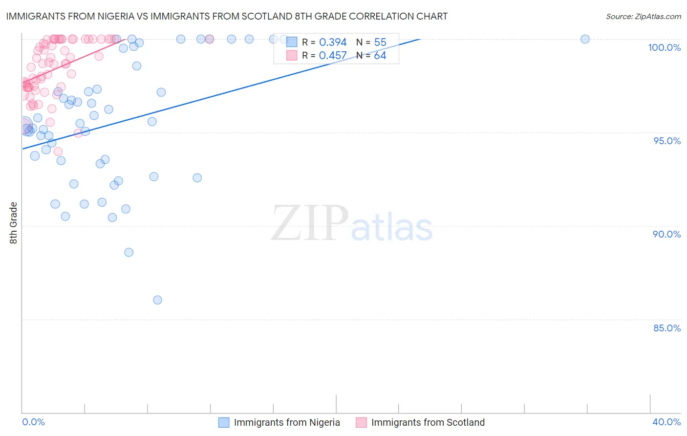 Immigrants from Nigeria vs Immigrants from Scotland 8th Grade
