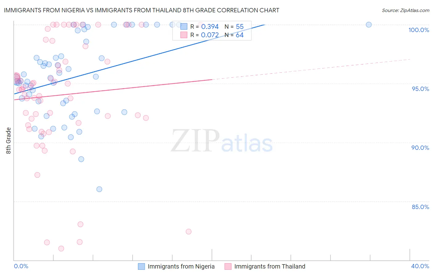 Immigrants from Nigeria vs Immigrants from Thailand 8th Grade