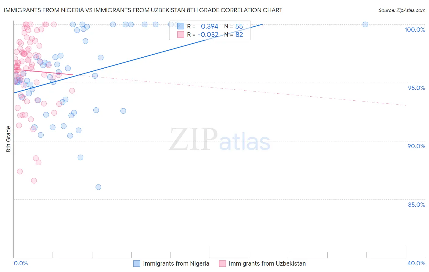 Immigrants from Nigeria vs Immigrants from Uzbekistan 8th Grade