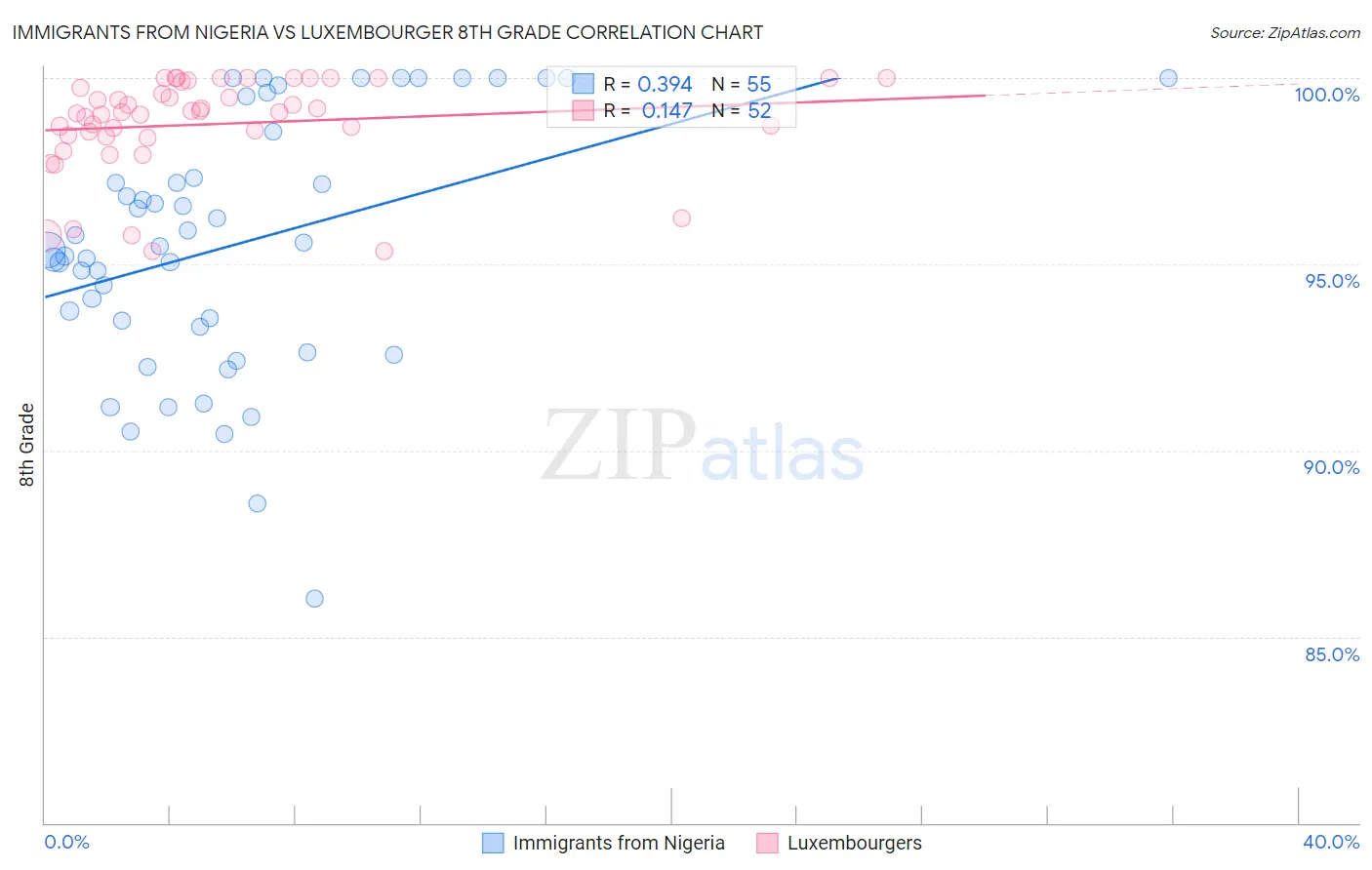 Immigrants from Nigeria vs Luxembourger 8th Grade