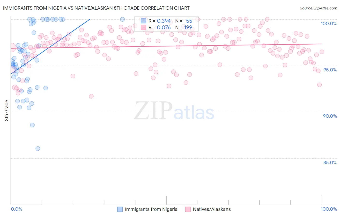Immigrants from Nigeria vs Native/Alaskan 8th Grade
