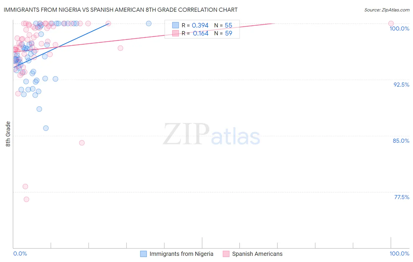 Immigrants from Nigeria vs Spanish American 8th Grade