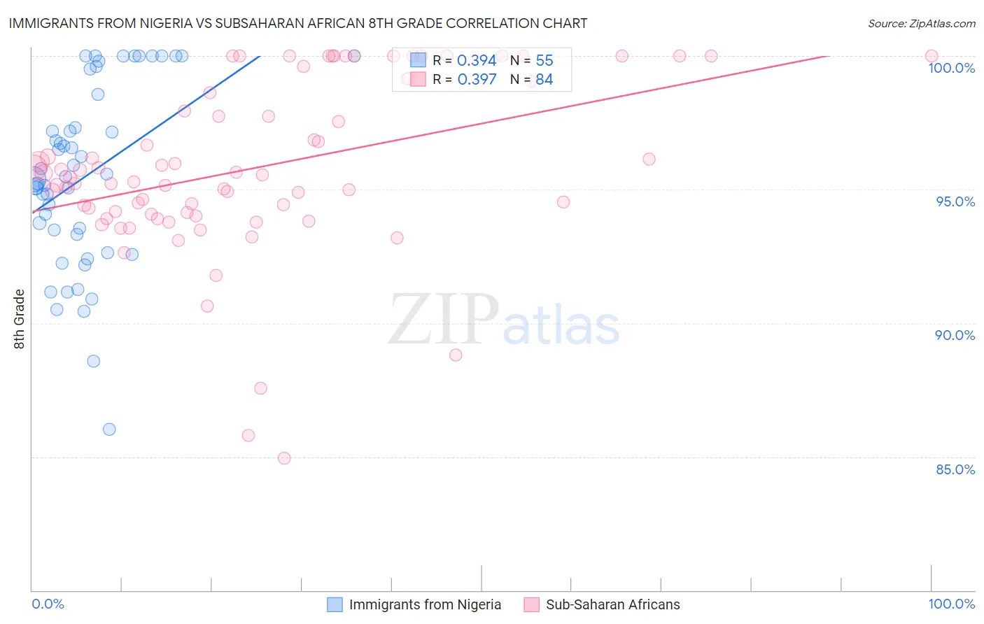 Immigrants from Nigeria vs Subsaharan African 8th Grade