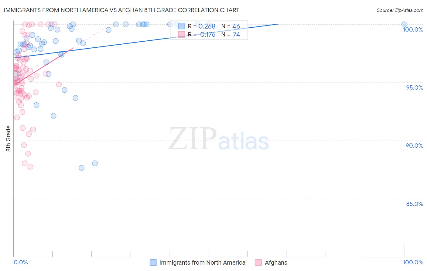 Immigrants from North America vs Afghan 8th Grade