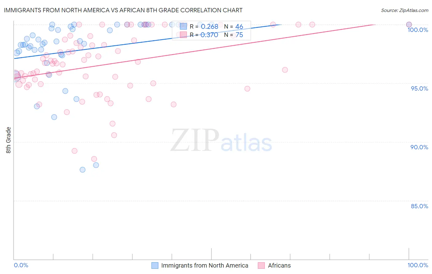 Immigrants from North America vs African 8th Grade