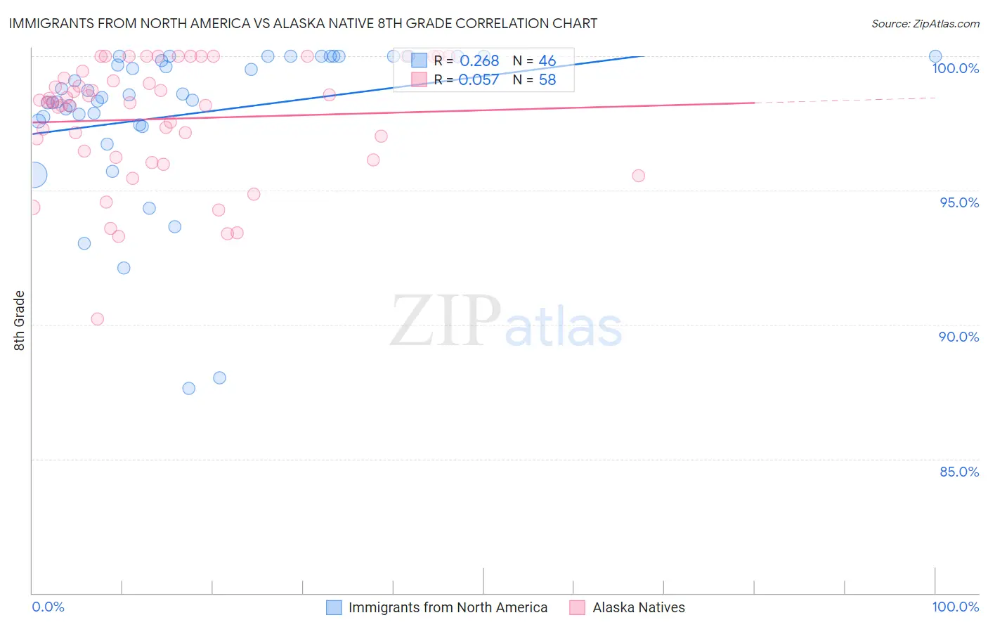 Immigrants from North America vs Alaska Native 8th Grade