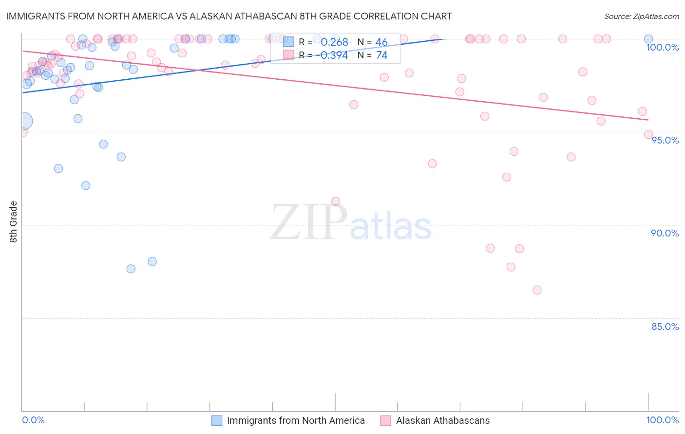 Immigrants from North America vs Alaskan Athabascan 8th Grade