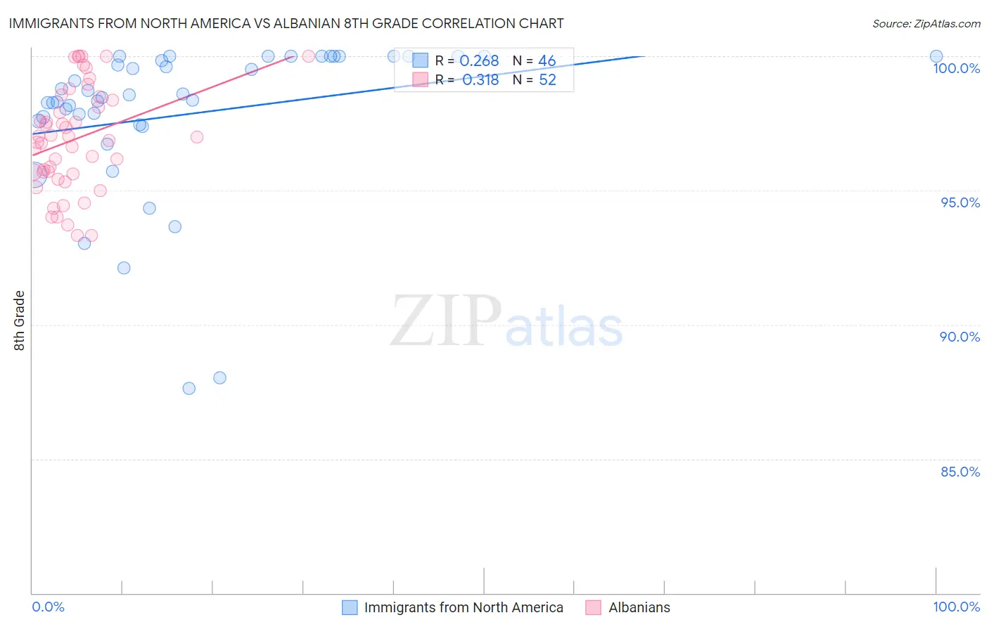 Immigrants from North America vs Albanian 8th Grade
