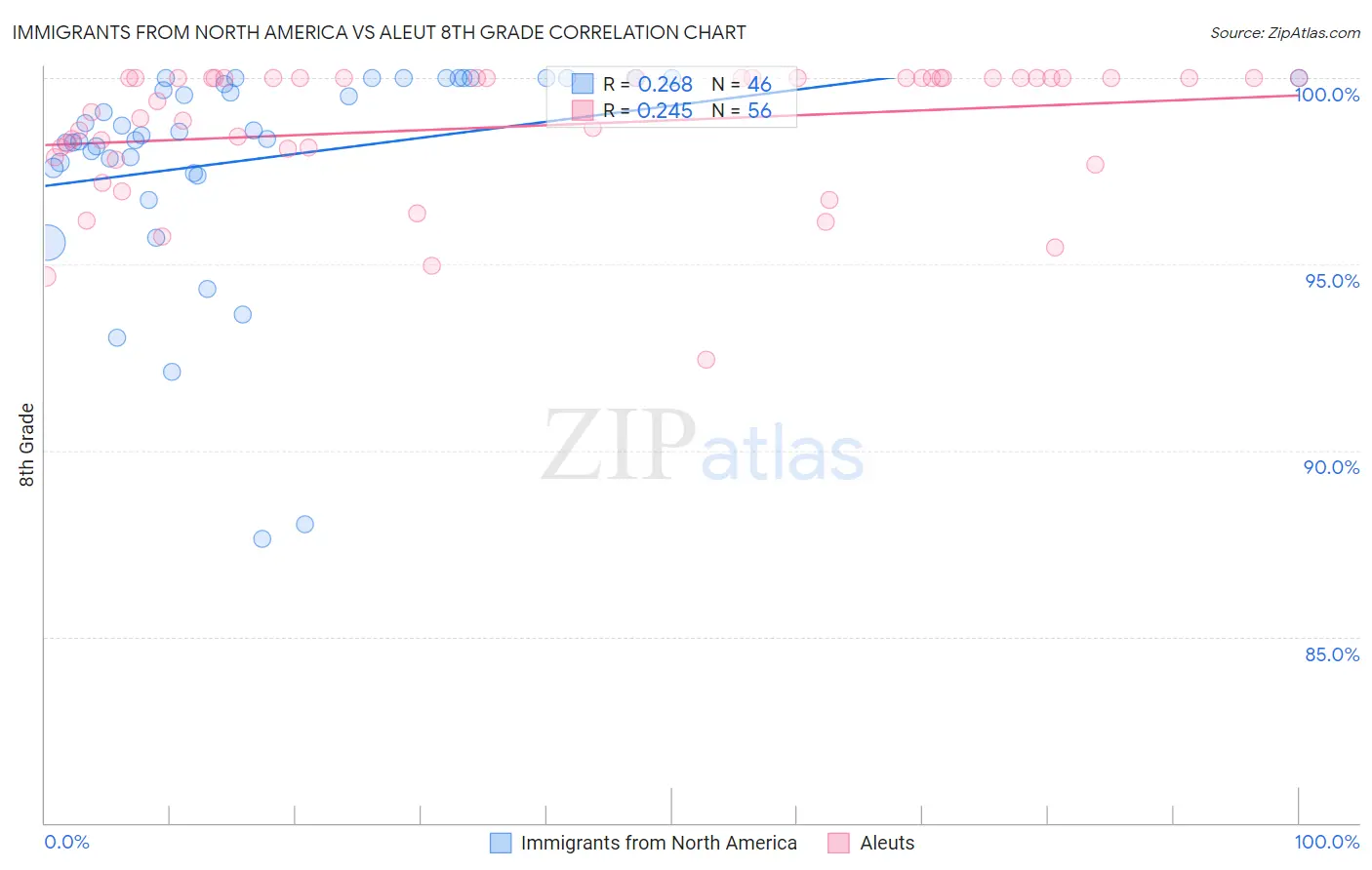 Immigrants from North America vs Aleut 8th Grade