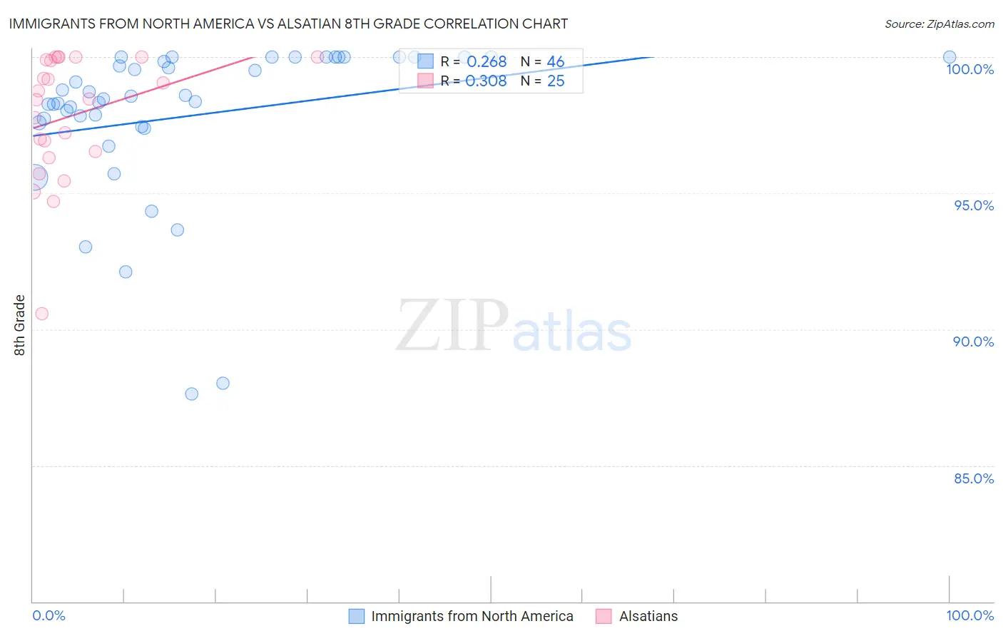 Immigrants from North America vs Alsatian 8th Grade