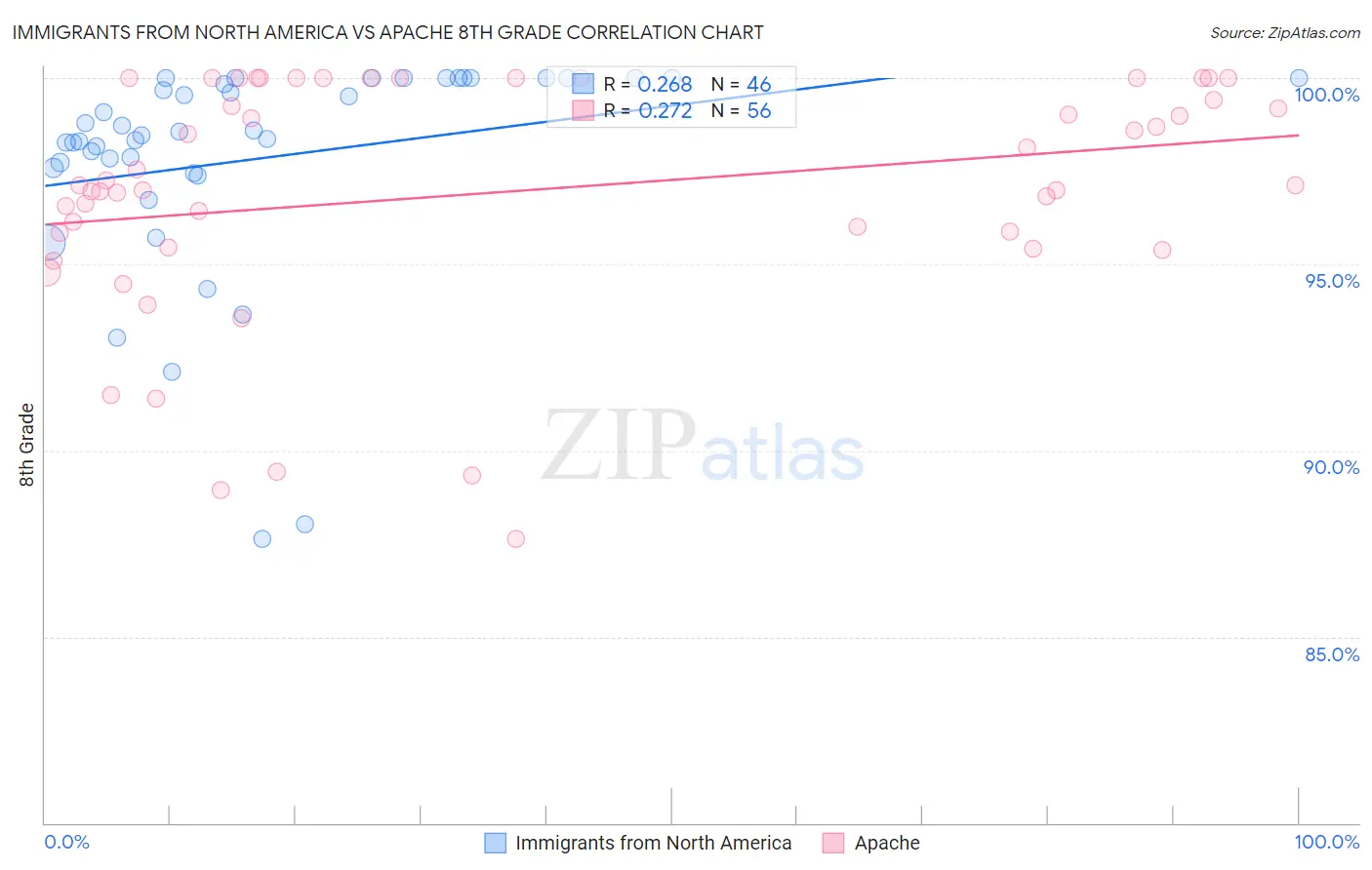 Immigrants from North America vs Apache 8th Grade