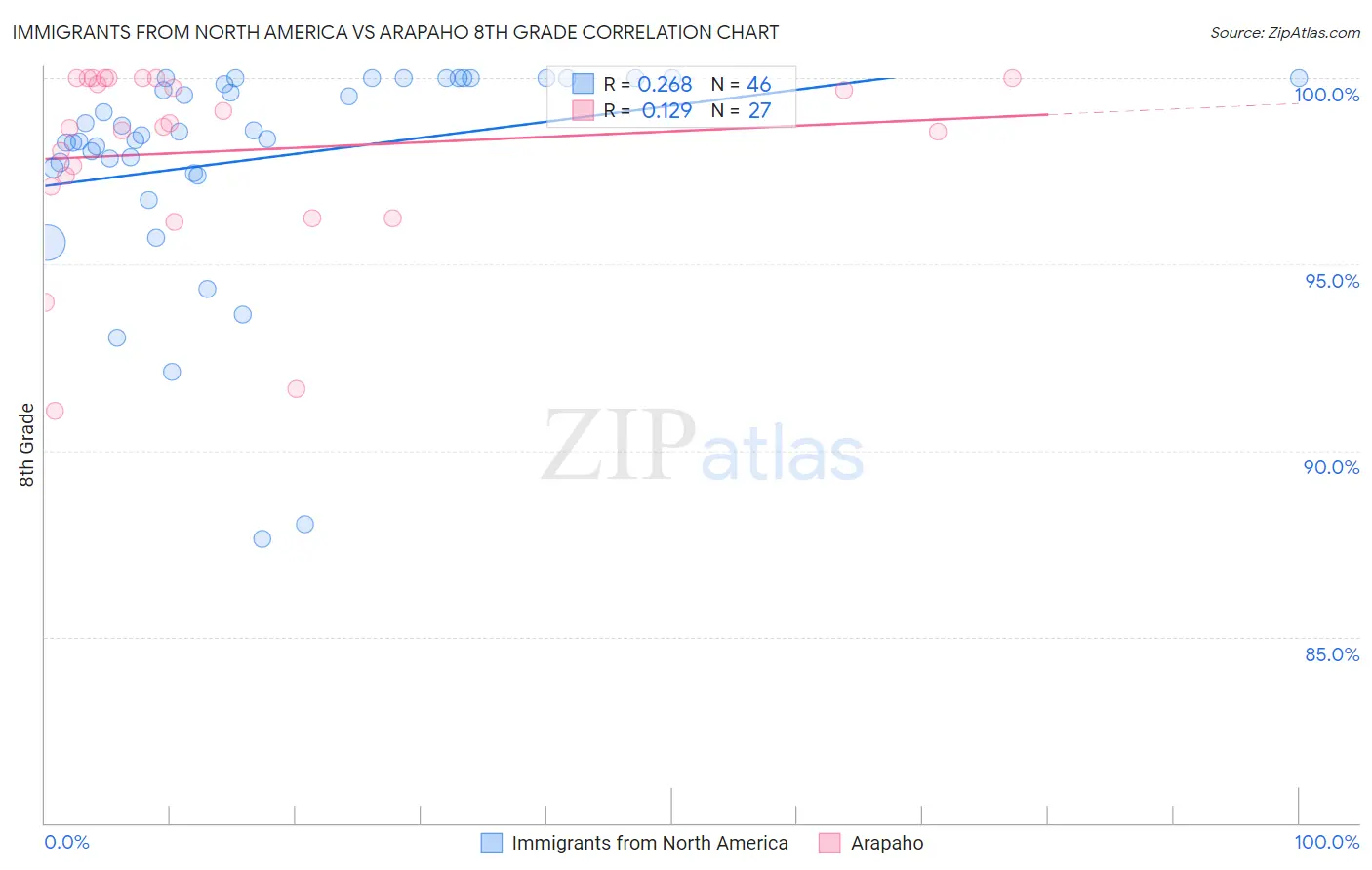 Immigrants from North America vs Arapaho 8th Grade