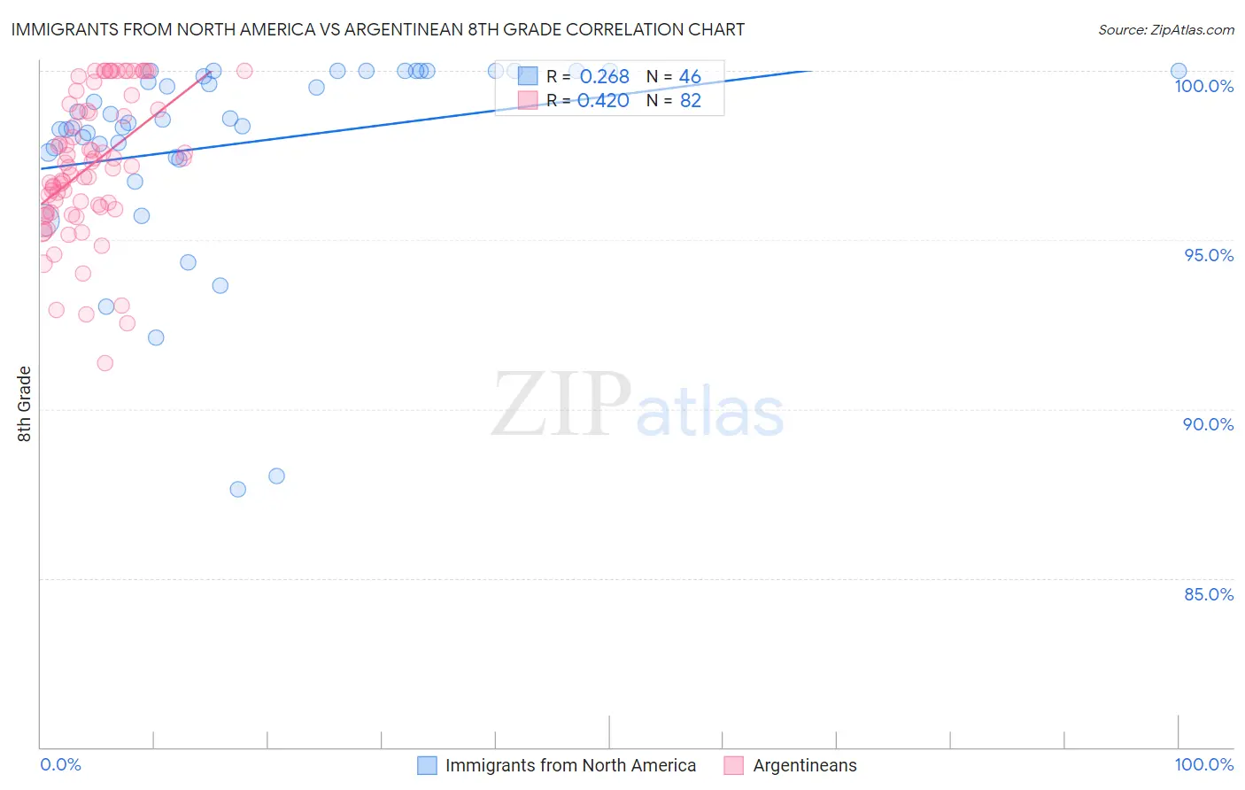 Immigrants from North America vs Argentinean 8th Grade