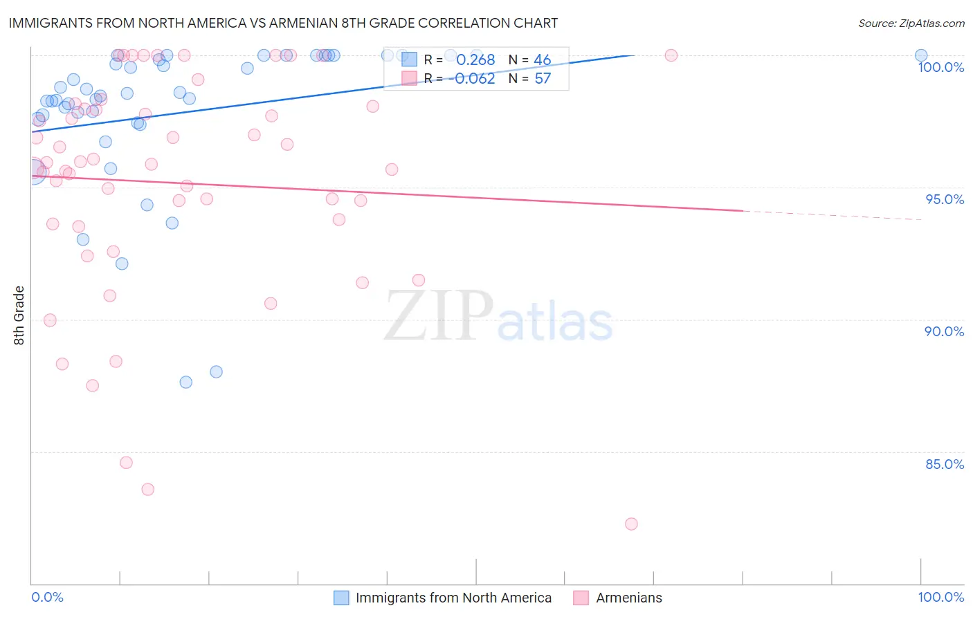 Immigrants from North America vs Armenian 8th Grade