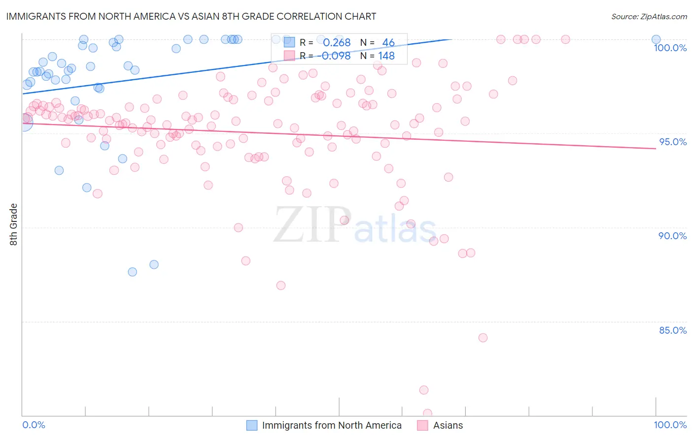 Immigrants from North America vs Asian 8th Grade