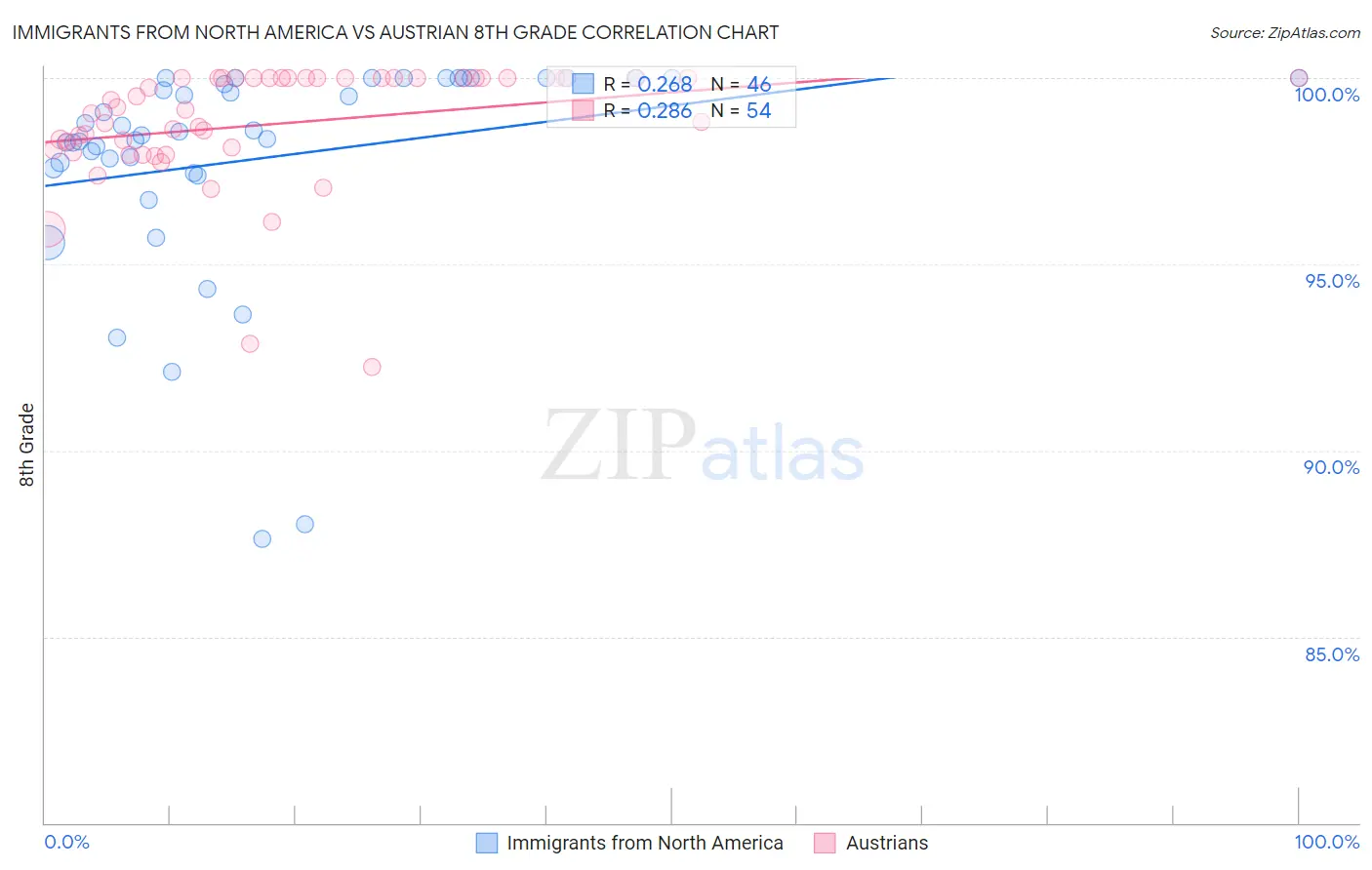 Immigrants from North America vs Austrian 8th Grade