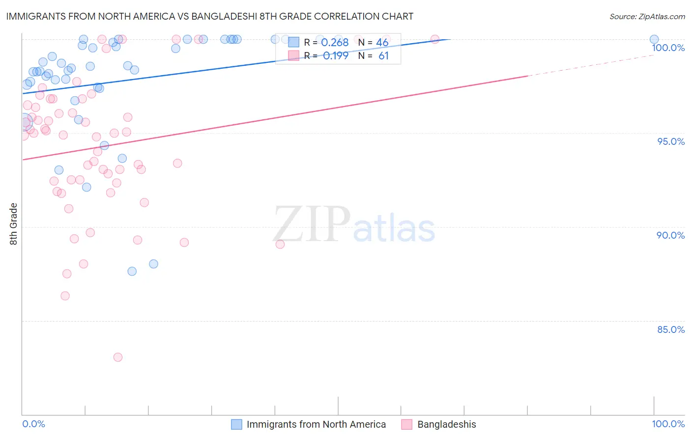 Immigrants from North America vs Bangladeshi 8th Grade