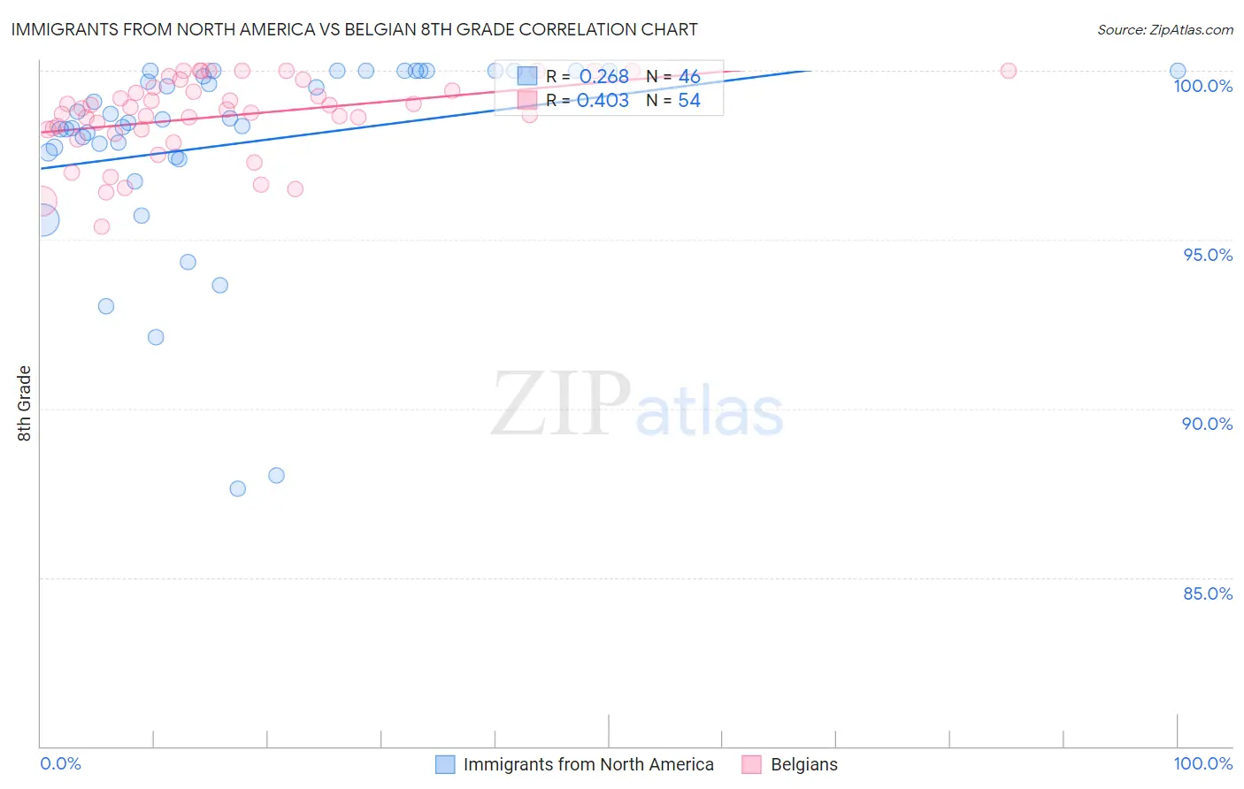 Immigrants from North America vs Belgian 8th Grade