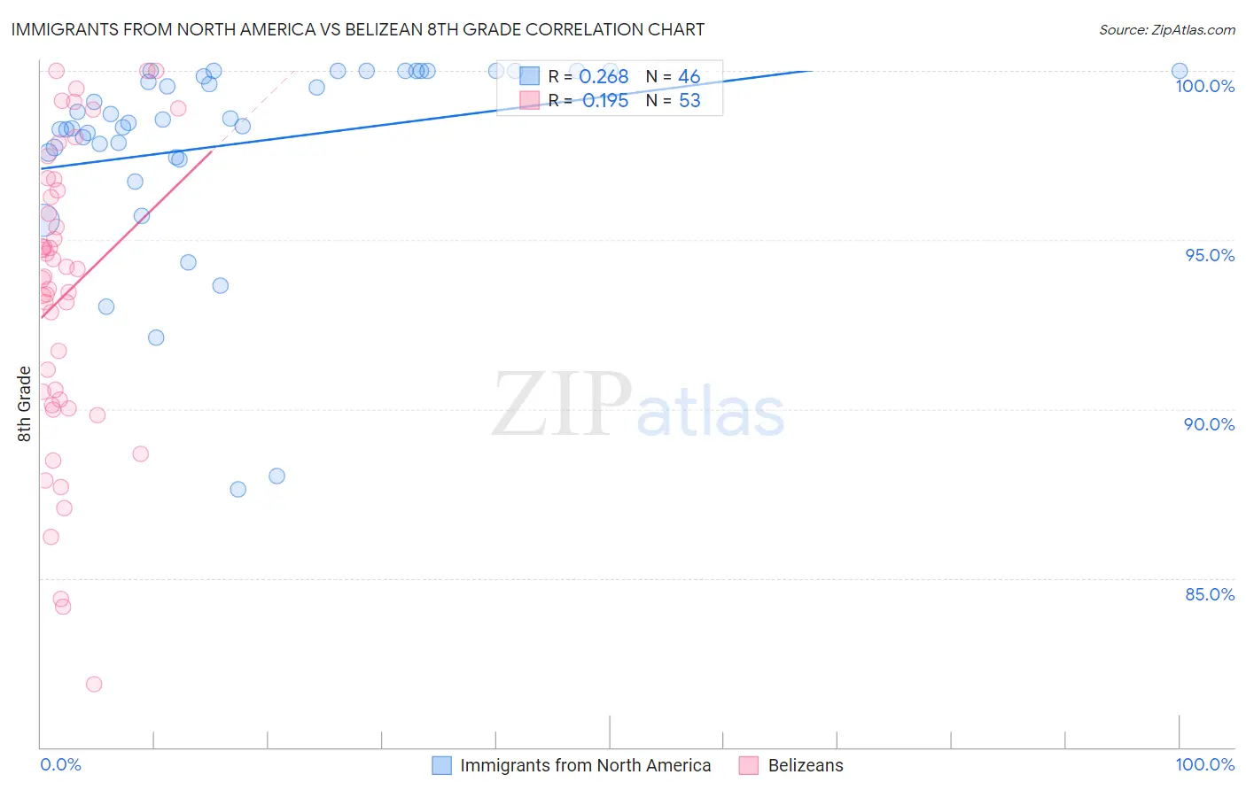 Immigrants from North America vs Belizean 8th Grade