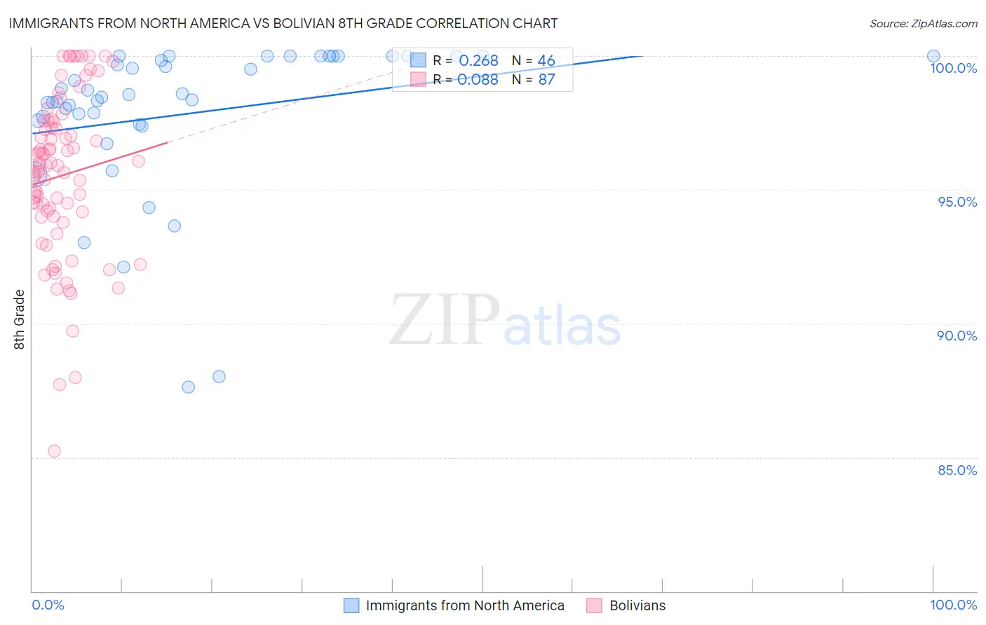 Immigrants from North America vs Bolivian 8th Grade