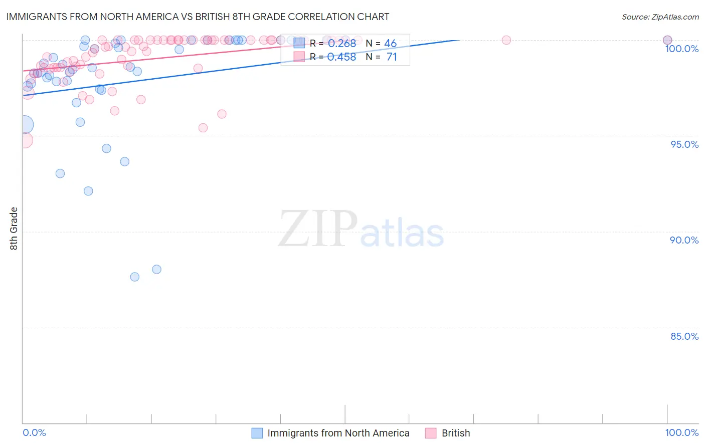 Immigrants from North America vs British 8th Grade