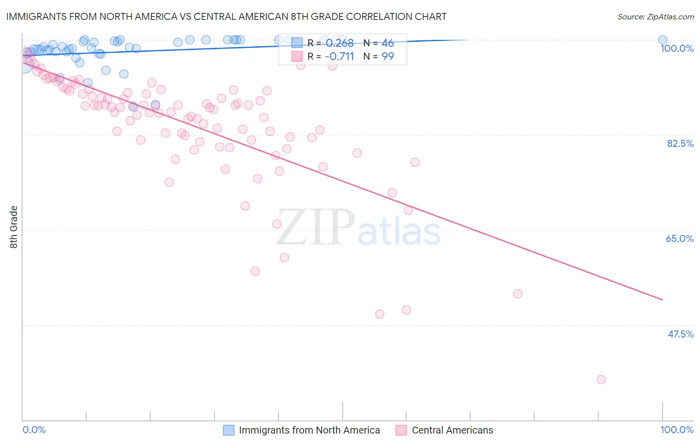 Immigrants from North America vs Central American 8th Grade