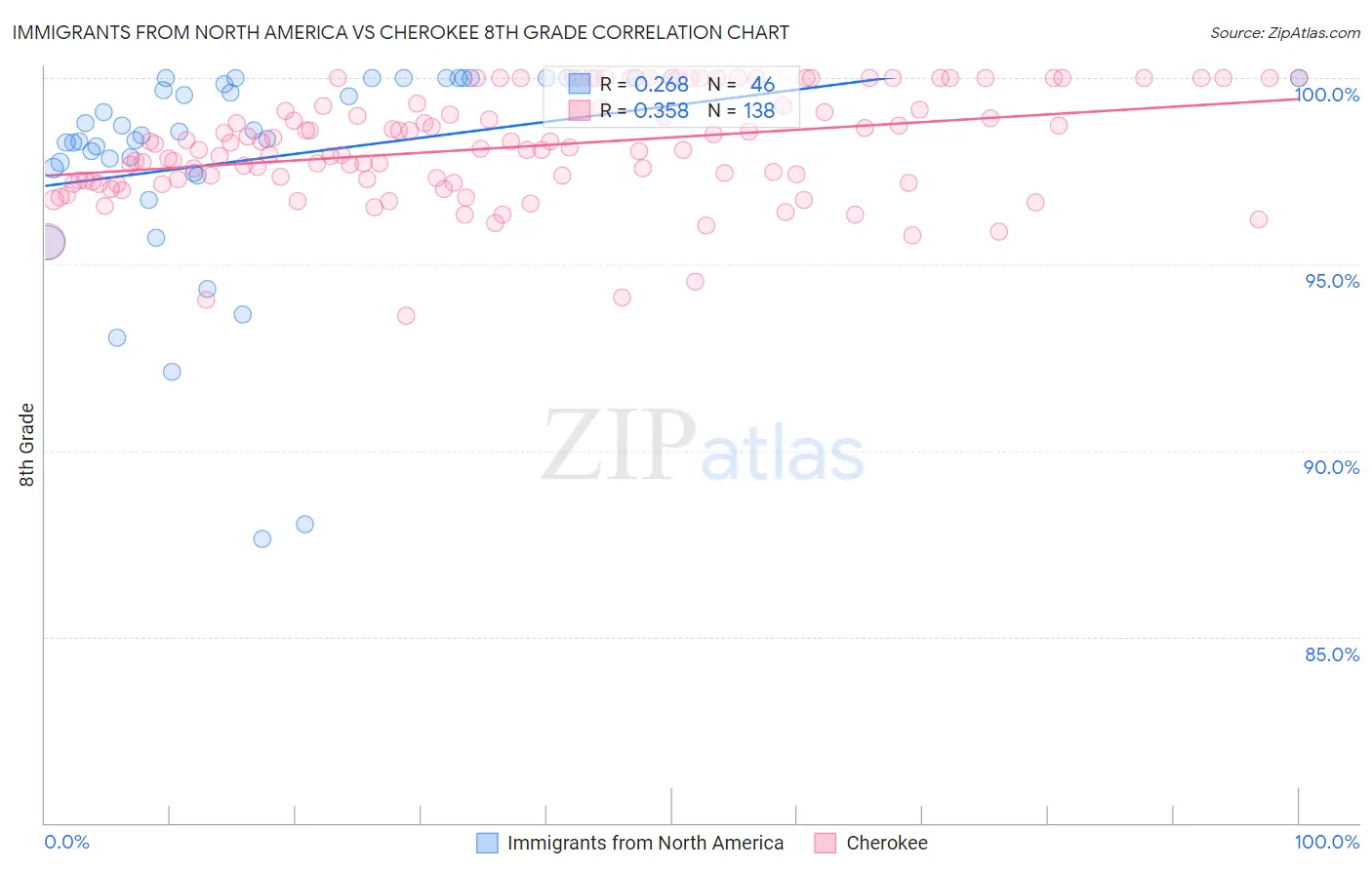 Immigrants from North America vs Cherokee 8th Grade