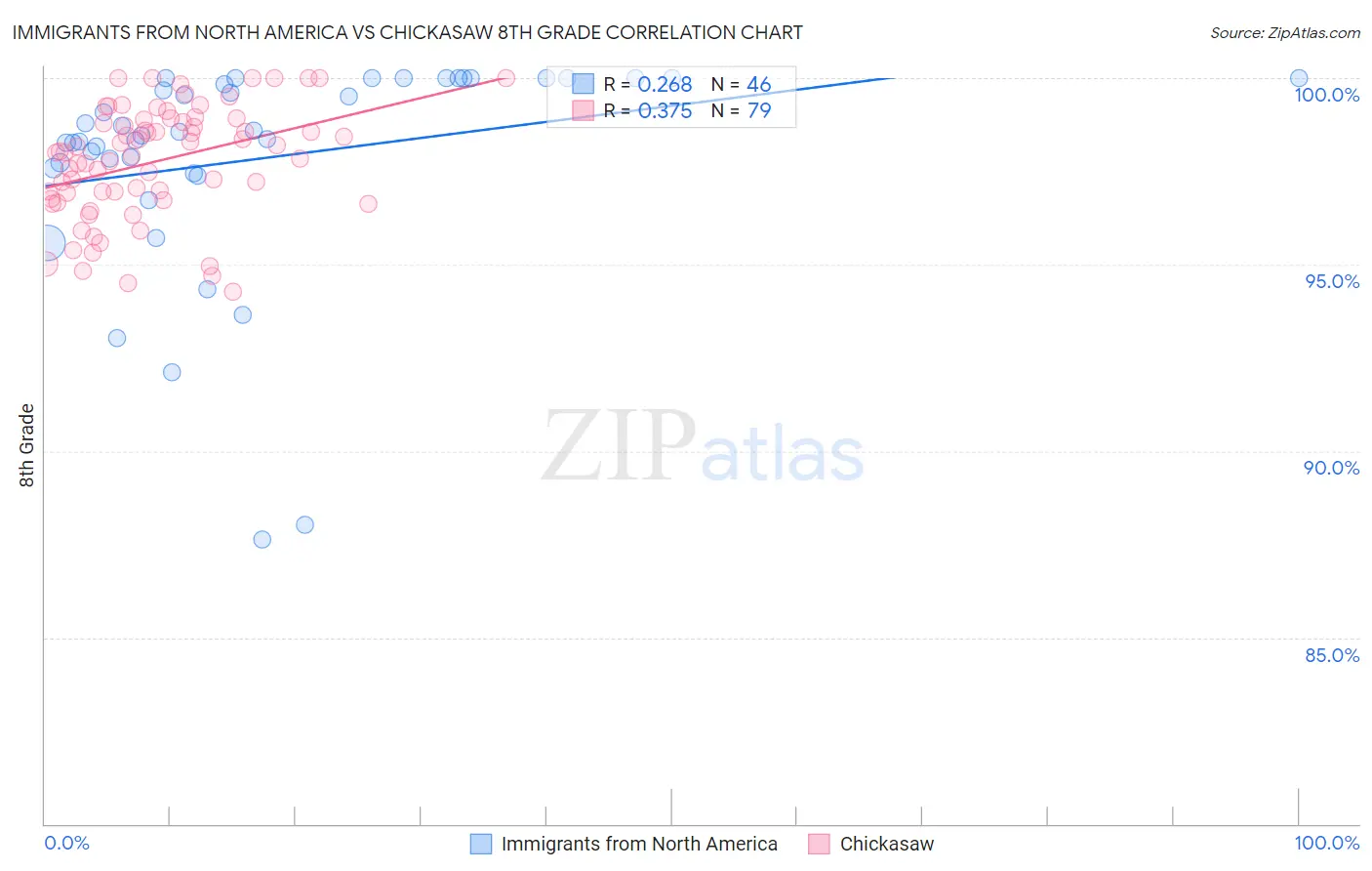 Immigrants from North America vs Chickasaw 8th Grade