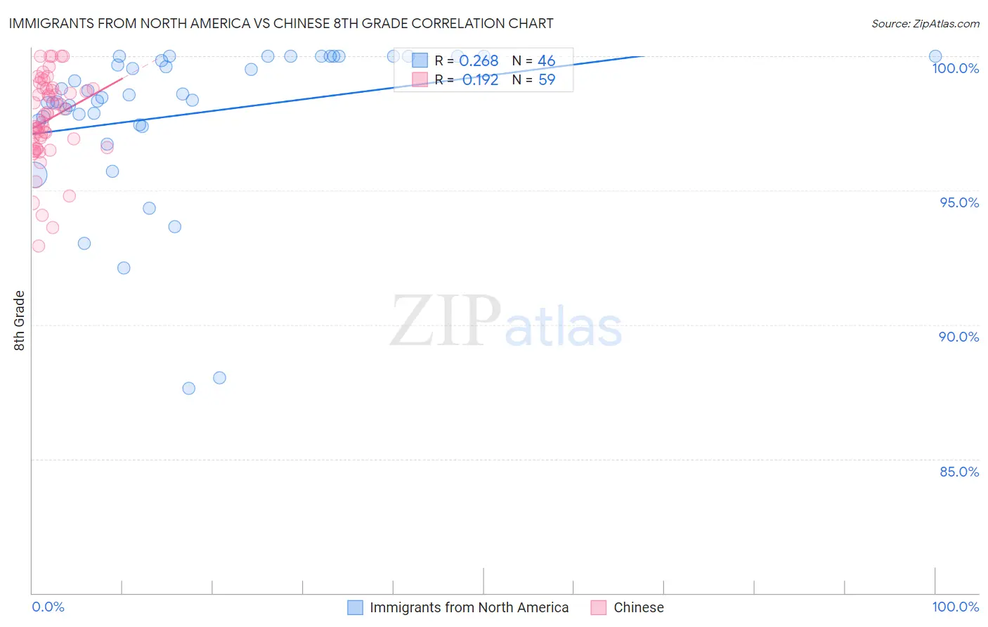 Immigrants from North America vs Chinese 8th Grade