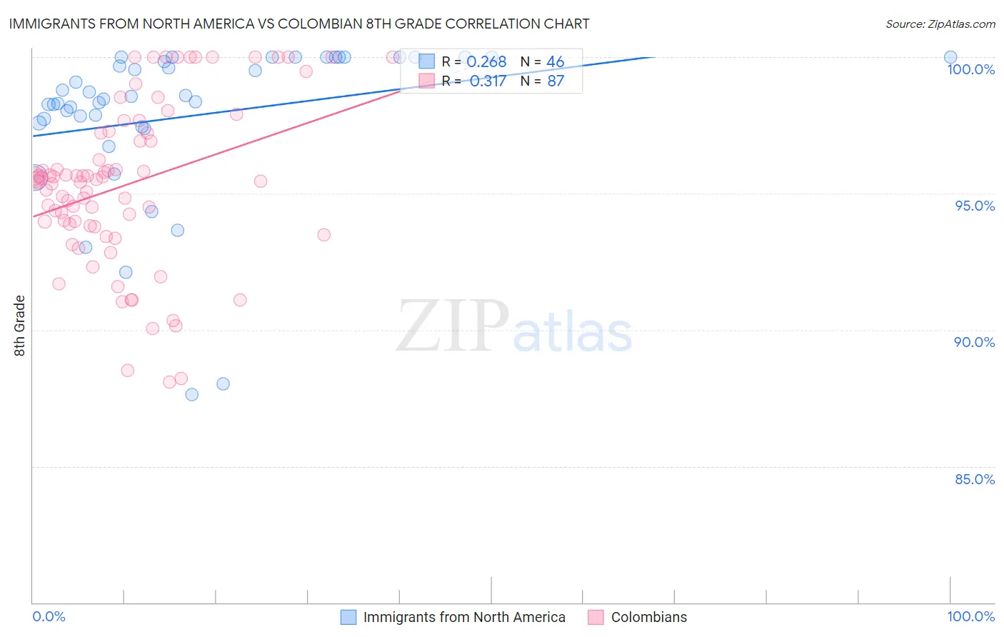 Immigrants from North America vs Colombian 8th Grade