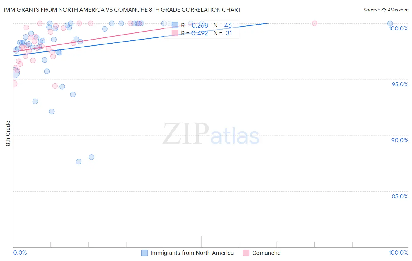 Immigrants from North America vs Comanche 8th Grade