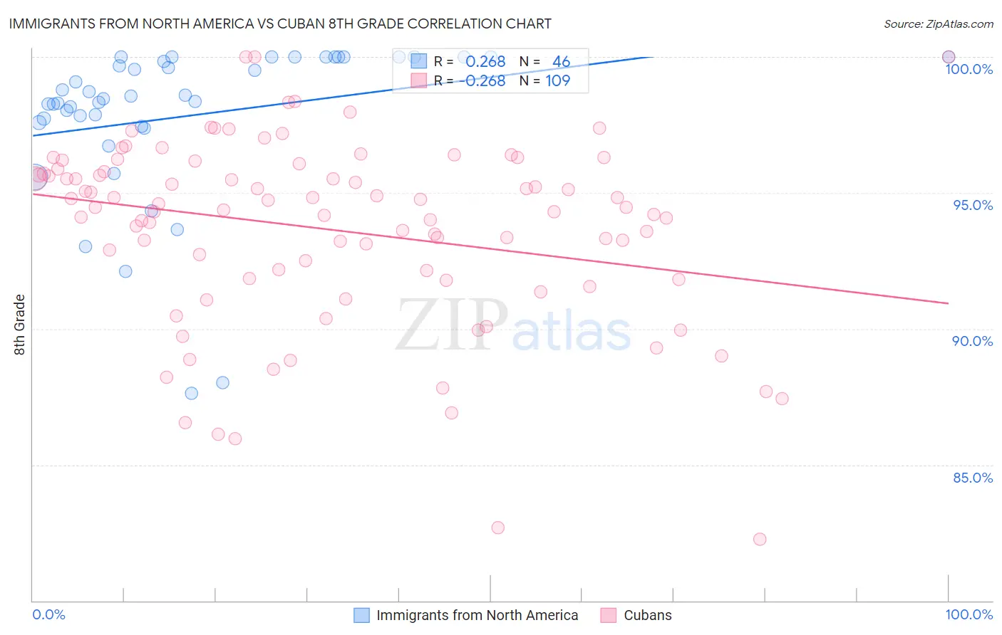 Immigrants from North America vs Cuban 8th Grade