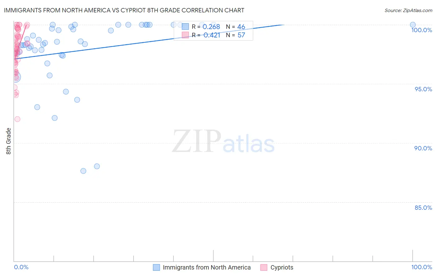 Immigrants from North America vs Cypriot 8th Grade