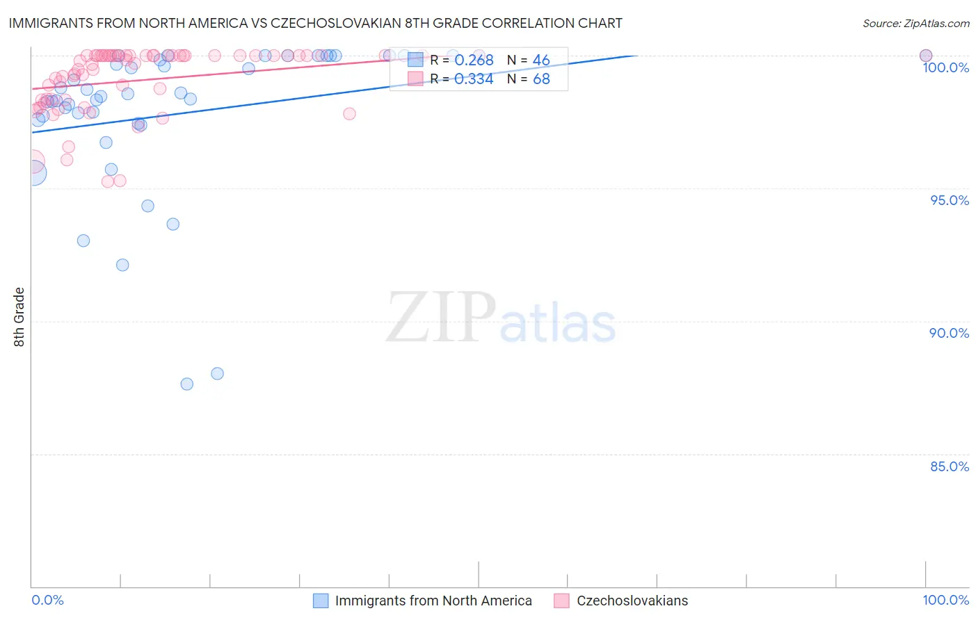 Immigrants from North America vs Czechoslovakian 8th Grade