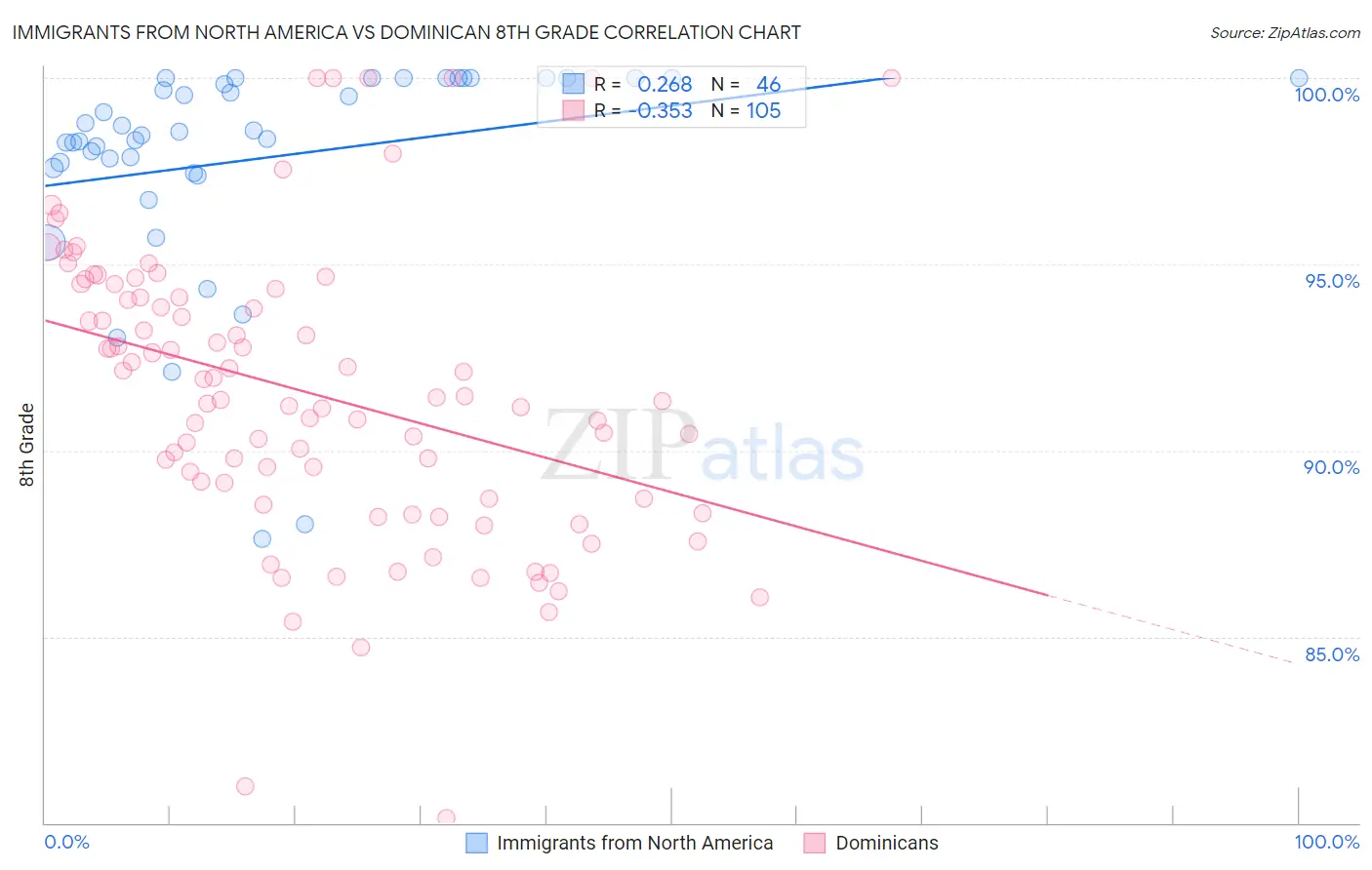 Immigrants from North America vs Dominican 8th Grade